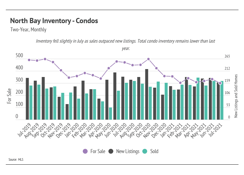 North-Bay-Inventory-Condos
