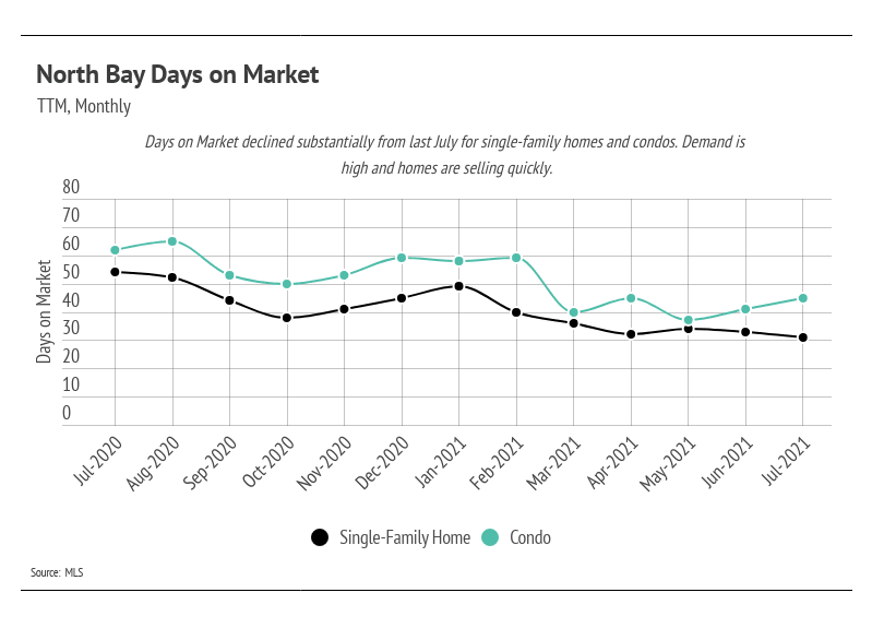 North-Bay-Days-on-Market