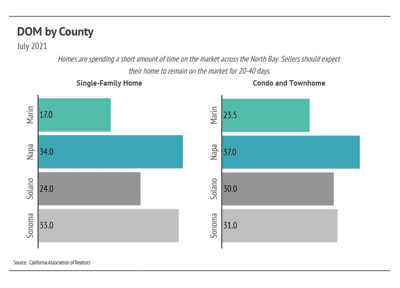 Days-on-Market-by-County