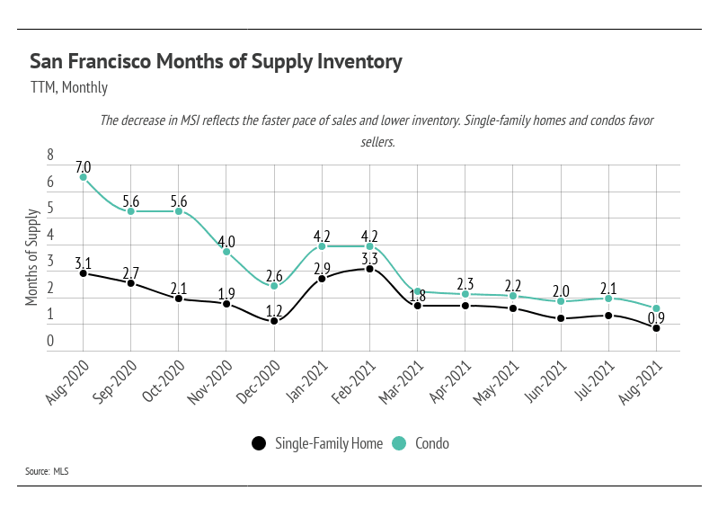 San-Francisco-Months-of-Supply-Inventory