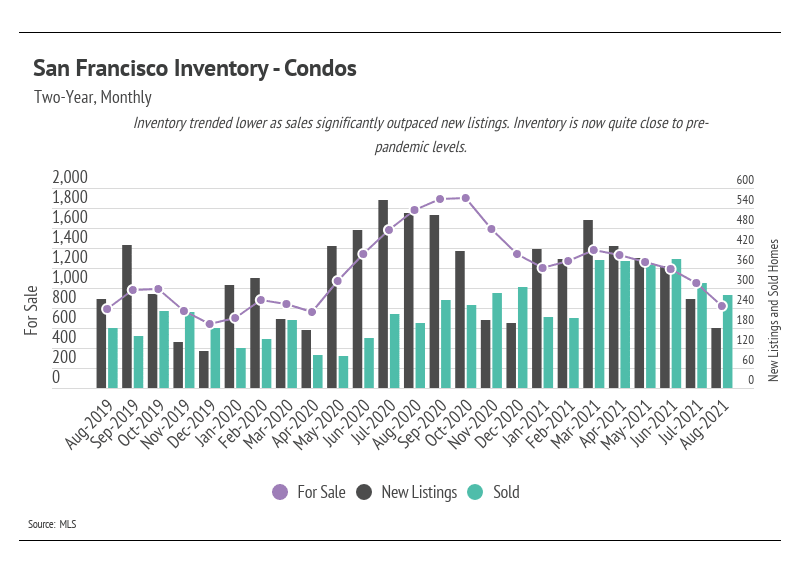 San-Francisco-Inventory-Condos
