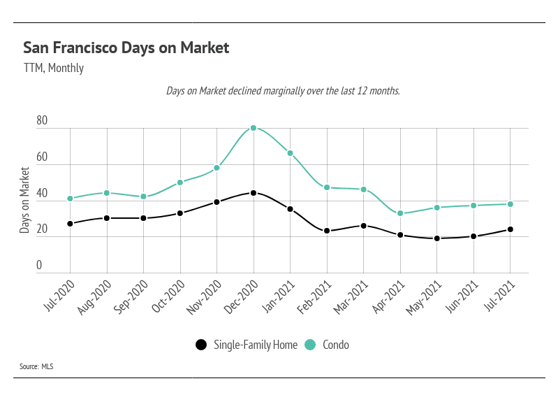 San-Francisco-Days-on-Market