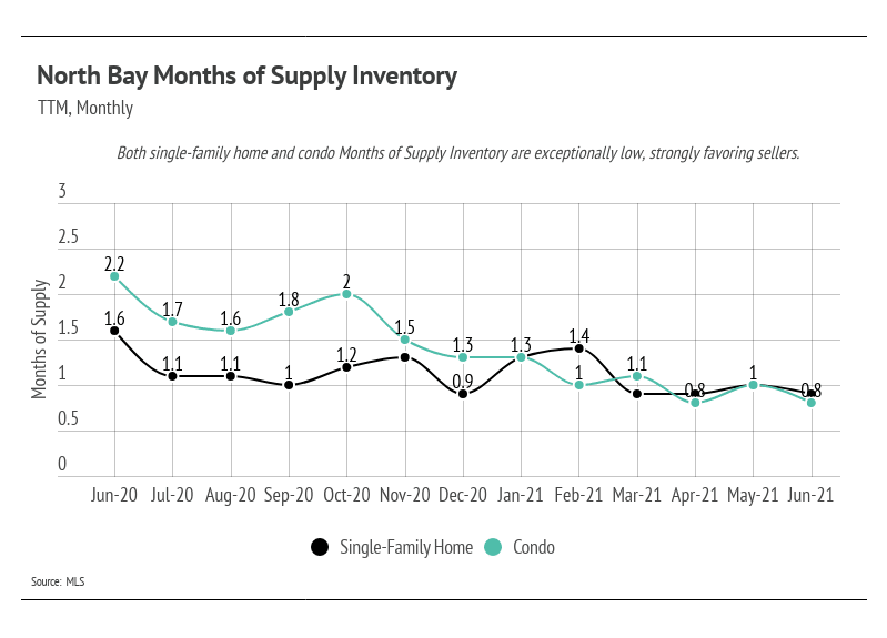 North-Bay-Months-of-Supply-Inventory