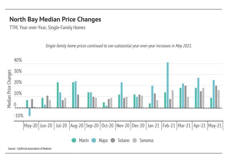 North-Bay-Median-Price-Changes