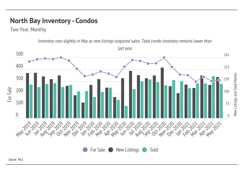 North-Bay-Inventory-Condos