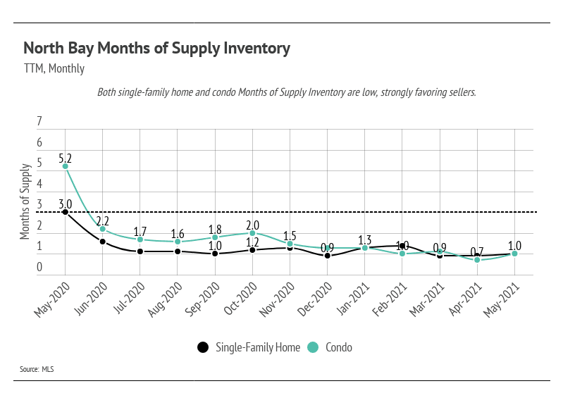 North-Bay-Months-of-Supply-Inventory
