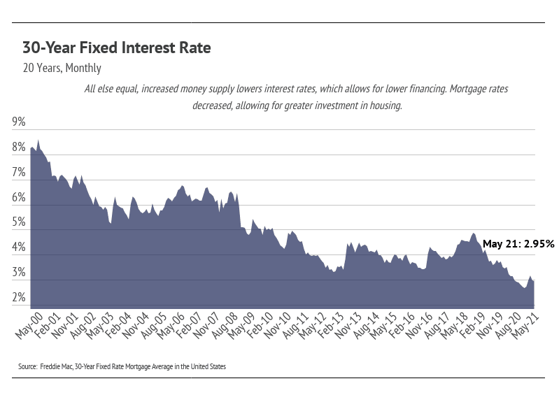 30-Year Fixed Interest Rate