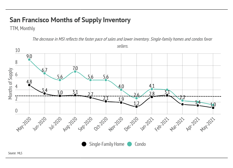 San Francisco Months of Supply Inventory
