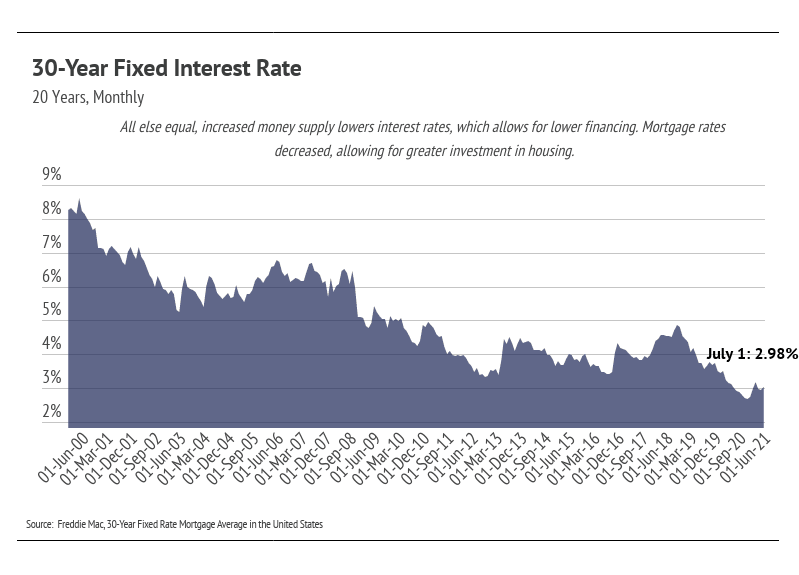 30 - Year Fixed Interest Rate
