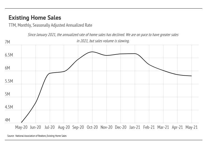 existing home sales