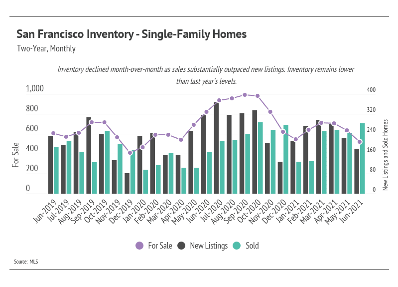 San Francisco Inventory - Single Family Homes
