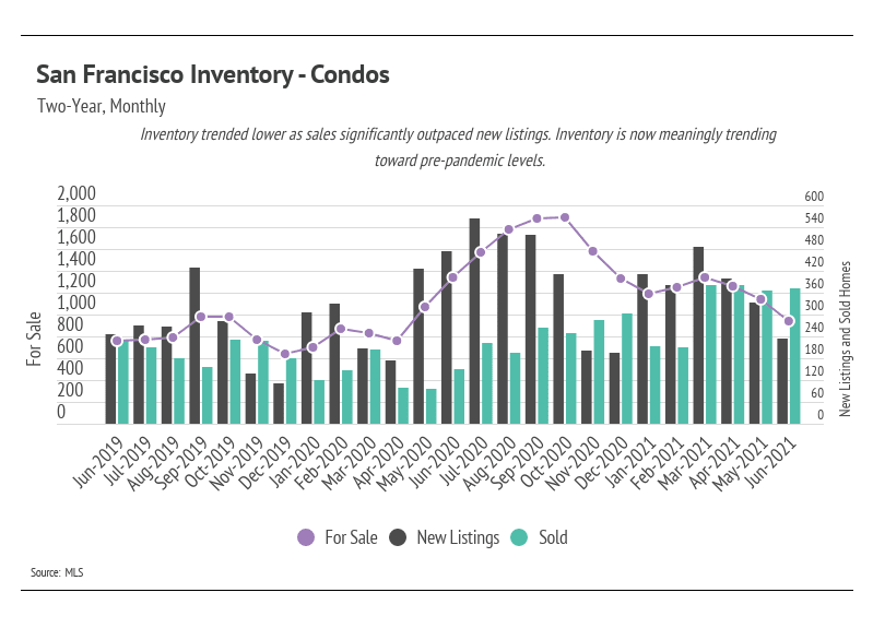 San Francisco Inventory - Condos
