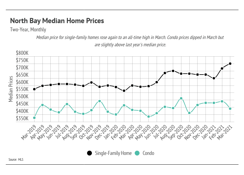 north bay median home prices