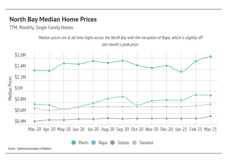 North Bay Median Home Prices
