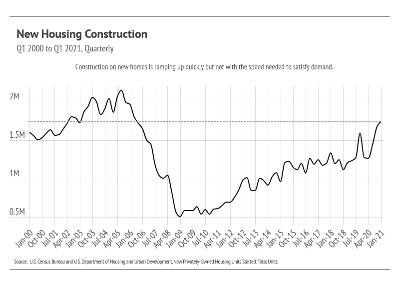 new housing construction