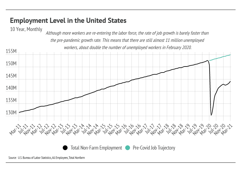 employment level in the united states