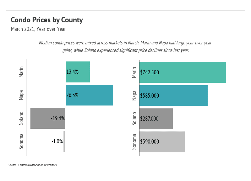 Condo Prices by County
