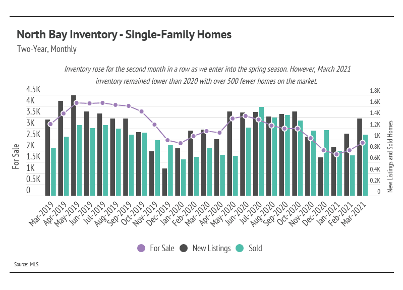 North Bay Inventory - Single-Family Homes
