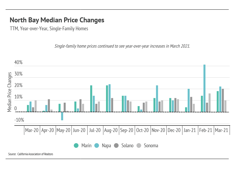 North Bay Median Price Changes
