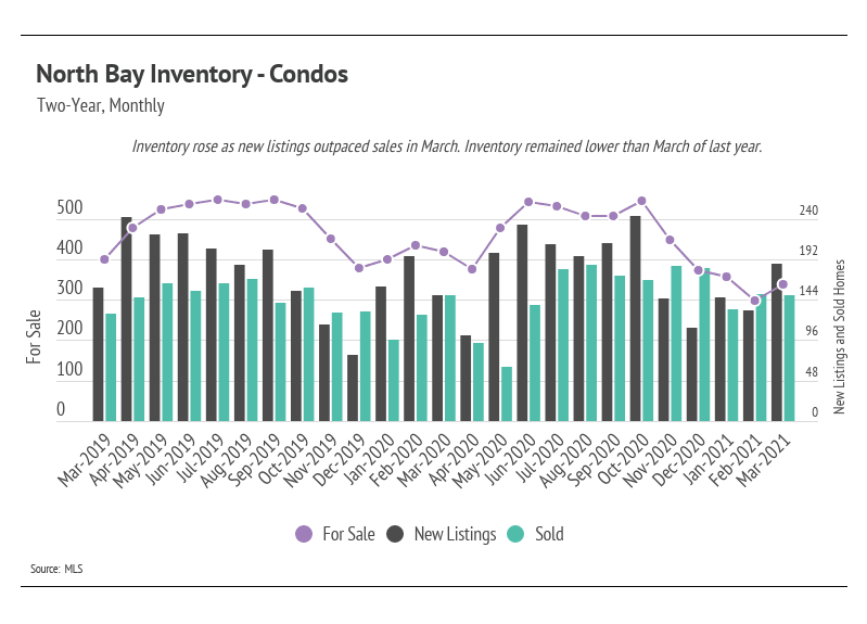 North Bay Inventory - Condos
