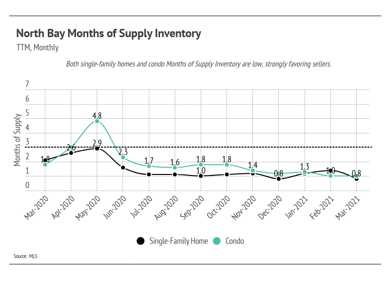 North Bay Months of Supply Inventory
