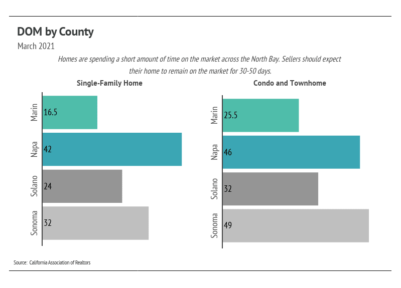 Days on Market by County
