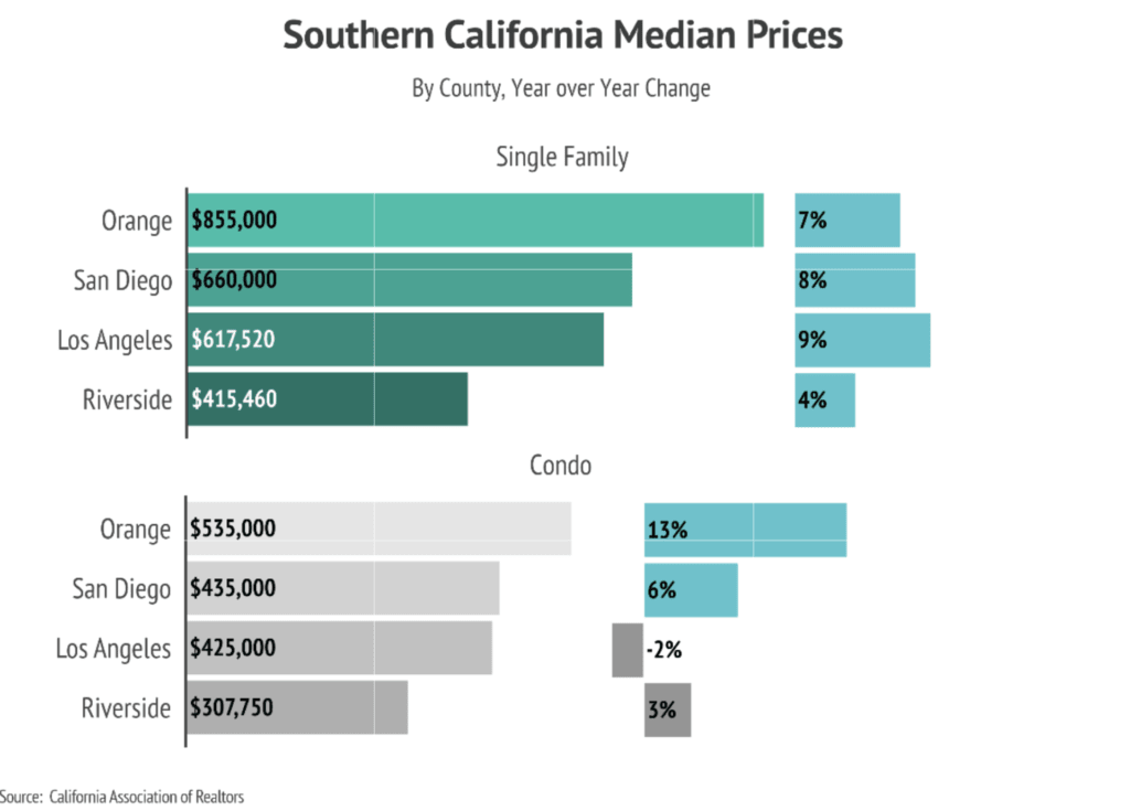 Southern California Median Prices