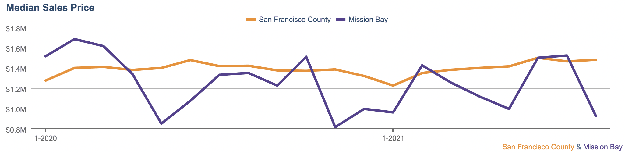 click here for live graph