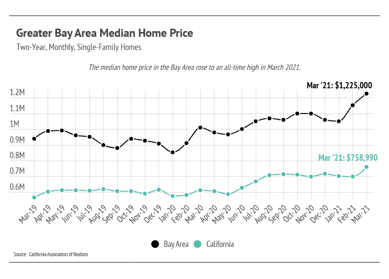 Market updates, Luxury condos, SF condos