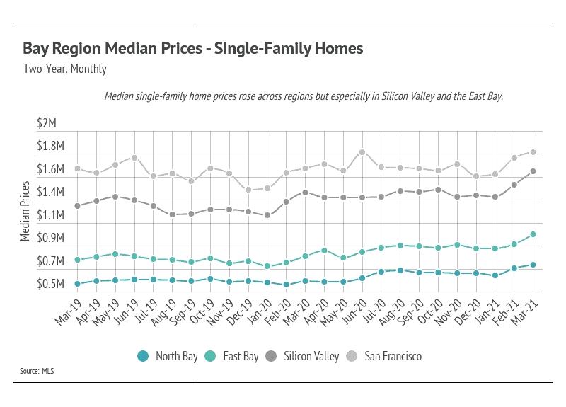 Market updates, Luxury condos, SF condos