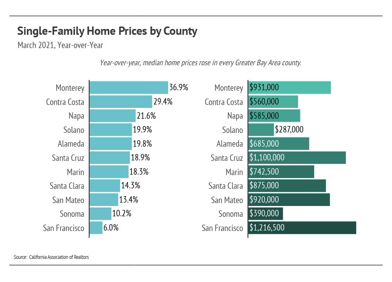 Market updates, Luxury condos, SF condos