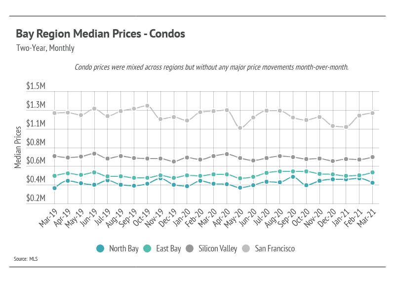 Market updates, Luxury condos, SF condos