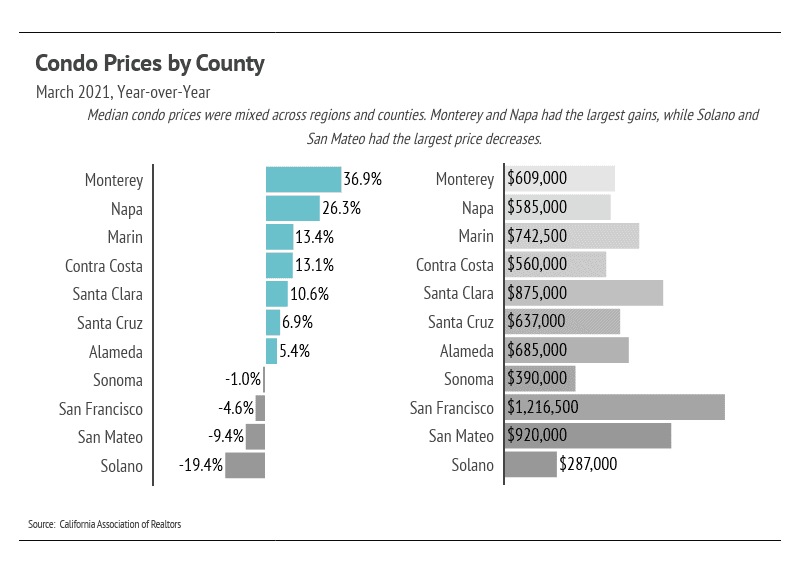 Market updates, Luxury condos, SF condos