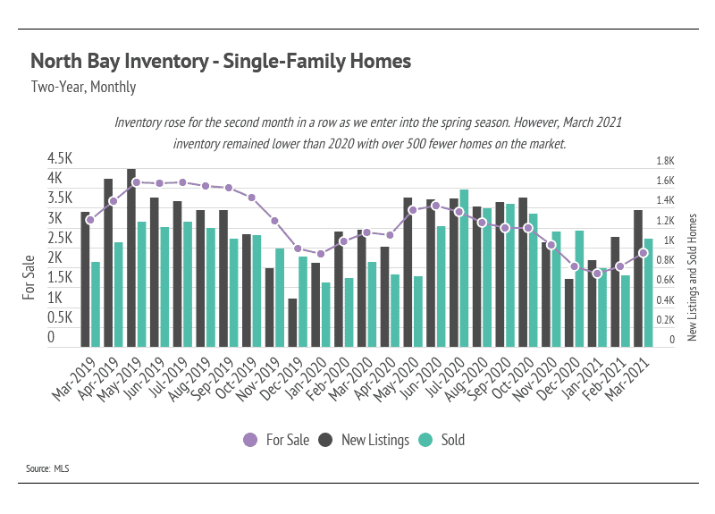 Market updates, Luxury condos, SF condos