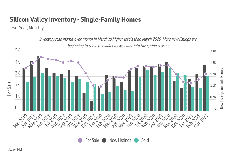 Market updates, Luxury condos, SF condos