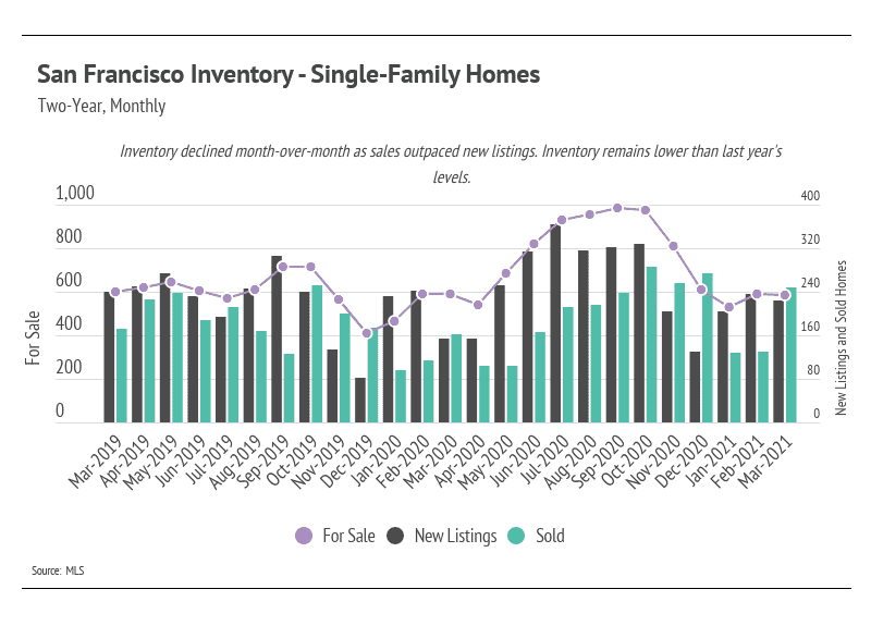 Market updates, Luxury condos, SF condos