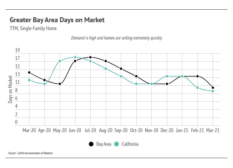 Market updates, Luxury condos, SF condos