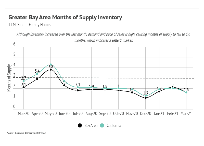 Market updates, Luxury condos, SF condos