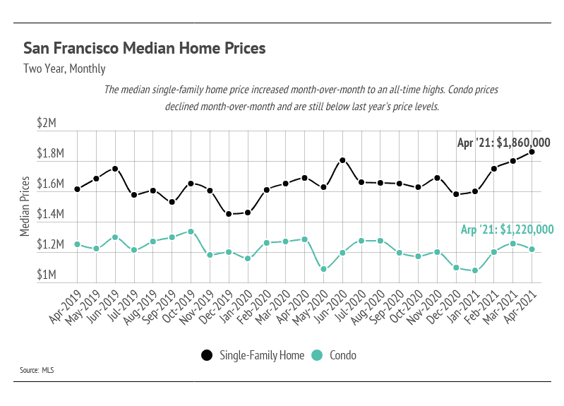 Market updates, Luxury condos, SF condos