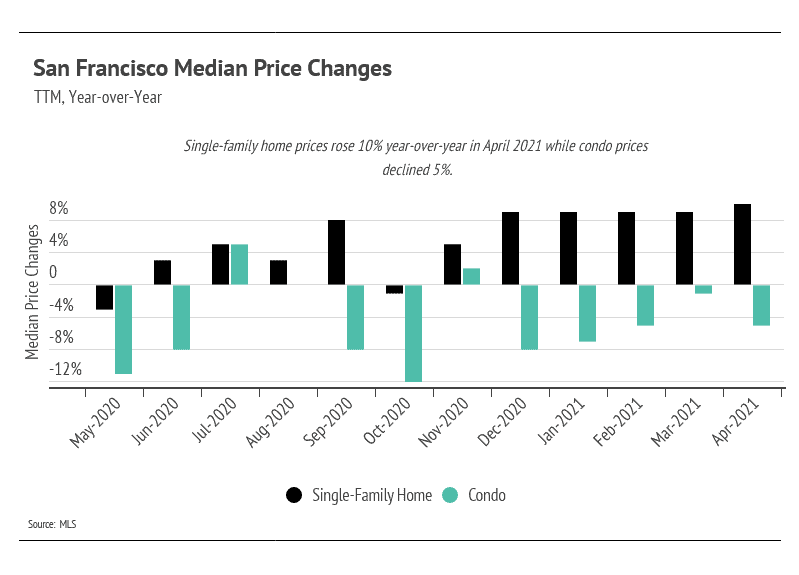 Market updates, Luxury condos, SF condos