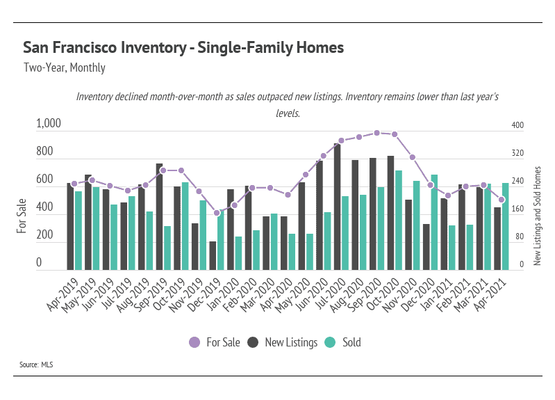 Market updates, Luxury condos, SF condos