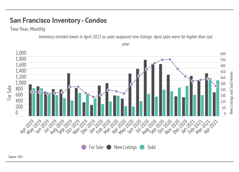 Market updates, Luxury condos, SF condos