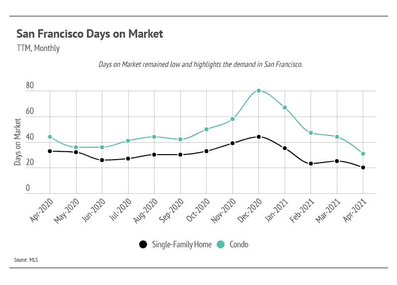 Market updates, Luxury condos, SF condos