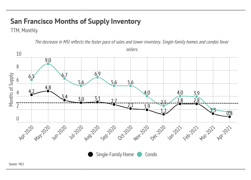 Market updates, Luxury condos, SF condos