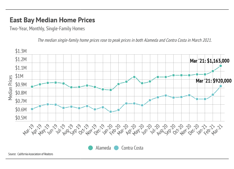 Market updates, Luxury condos, SF condos