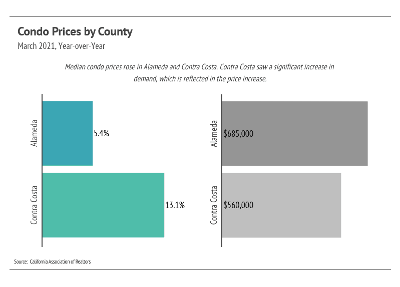Market updates, Luxury condos, SF condos