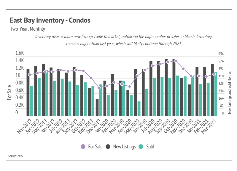 Market updates, Luxury condos, SF condos
