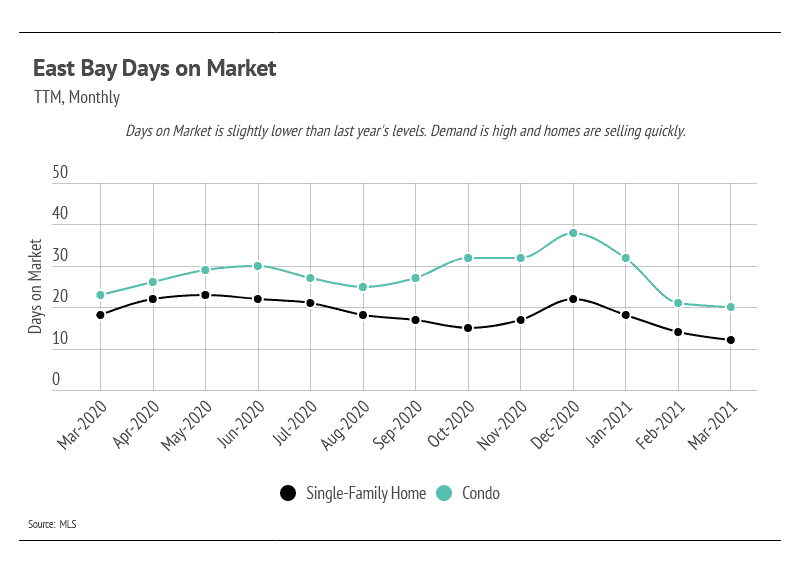 Market updates, Luxury condos, SF condos