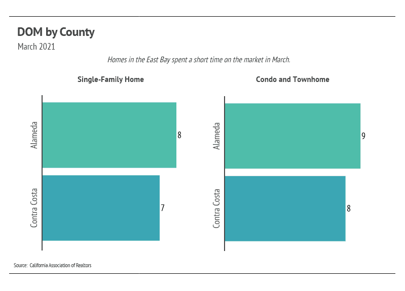 Market updates, Luxury condos, SF condos