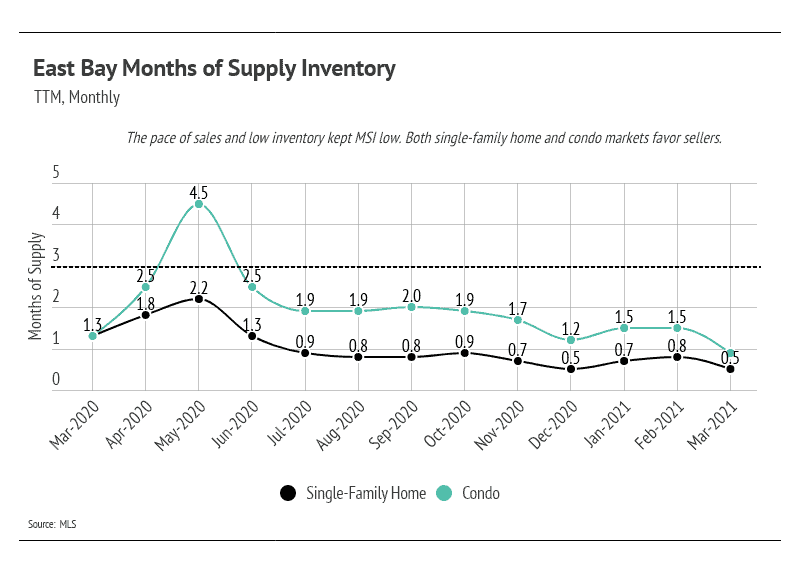 Market updates, Luxury condos, SF condos